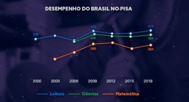 gráfico de desempenho do brasil no Pisa de 2000 a 2018