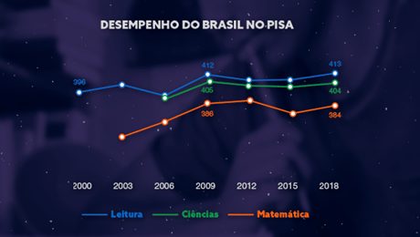 gráfico de desempenho do brasil no Pisa de 2000 a 2018
