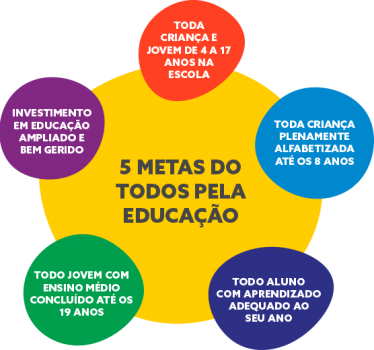 Tudo para educação. Educação para todos