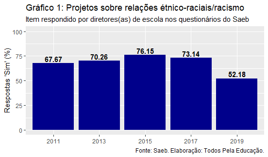 Gráfico de barras mostra o percentual de respondentes "sim" para projetos com as seguintes temáticas: Relações étnico-raciais/racismo, de 2011 a 2019. 