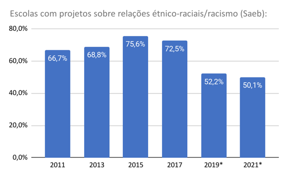 Gráifco mostra queda em cuidado de escolas com o racismo nos anos de 2019 e 2021