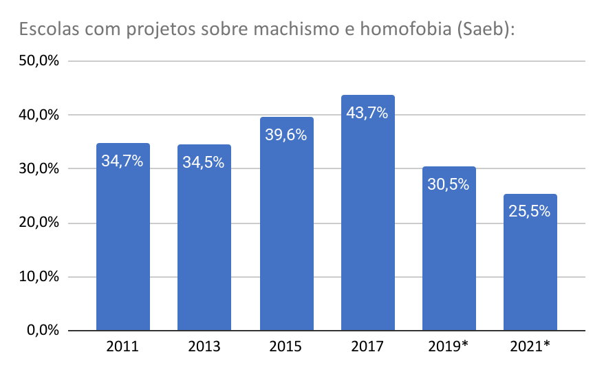 Gráifco mostra queda em cuidado de escolas contra o machismo e a homofobia nos anos de 2019 e 2021
