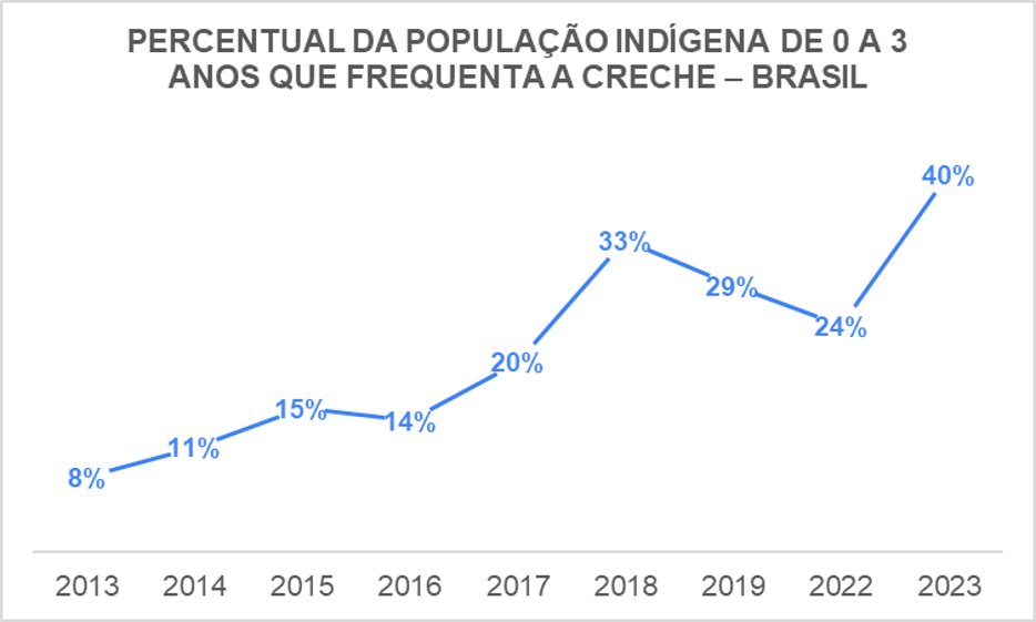  A imagem é um gráfico de linha que mostra o percentual da população indígena de 0 a 3 anos que frequenta a creche no Brasil. Os dados são representados ao longo de um período de tempo, começando em 2013 e terminando em 2023. Os pontos no gráfico indicam o seguinte: Em 2013, 8% da população indígena de 0 a 3 anos frequentava a creche. Em 2014, a porcentagem aumentou para 11%. Em 2015, houve um aumento para 15%. Em 2016, a porcentagem diminuiu levemente para 14%. Em 2017, houve um aumento significativo para 20%. Em 2018, o percentual cresceu para 33%. Em 2019, houve uma pequena queda para 29%. Depois de um intervalo no gráfico, em 2022, a porcentagem caiu para 24%. Em 2023, o gráfico mostra um pico de 40%. O título do gráfico é "PERCENTUAL DA POPULAÇÃO INDÍGENA DE 0 A 3 ANOS QUE FREQUENTA A CRECHE – BRASIL", indicando que o foco é na taxa de frequência de creches por crianças indígenas nessa faixa etária no Brasil. As cores predominantes são o azul para a linha e preto para o texto, e o fundo é branco. O gráfico sugere uma tendência geral de aumento ao longo dos anos, com algumas flutuações.