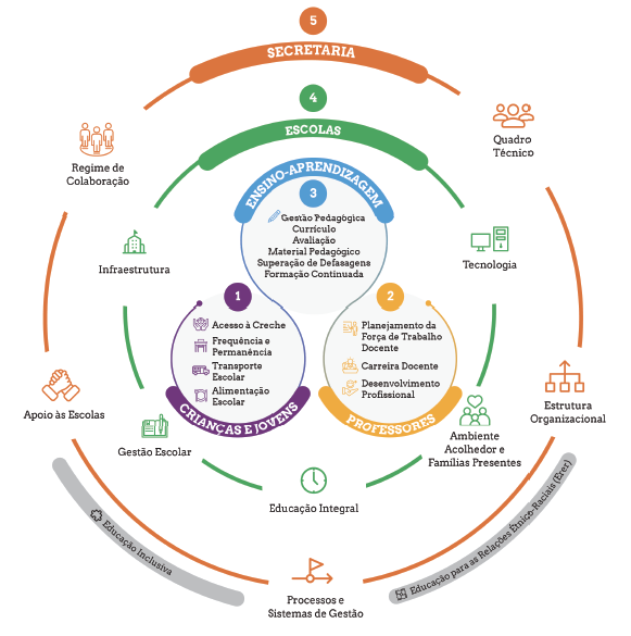 A imagem é um diagrama circular que representa os componentes essenciais e as interações para uma educação de qualidade, dividida em cinco grandes áreas (representadas por cores e segmentos diferentes) que se inter-relacionam para compor um sistema educacional eficiente. O diagrama está estruturado em camadas e setores, detalhando os elementos centrais e os contextos de suporte ao redor. Descrição das Camadas: Centro do Diagrama: No centro, há três seções principais: Crianças e Jovens (roxo):