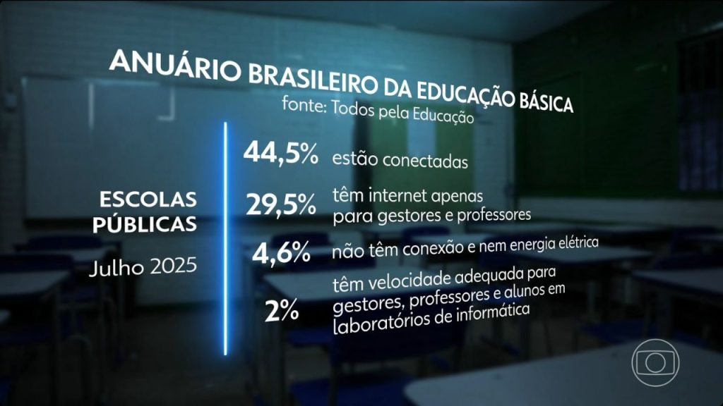 Captura do telão da globo com dados do anuário brasileiro da educação básica