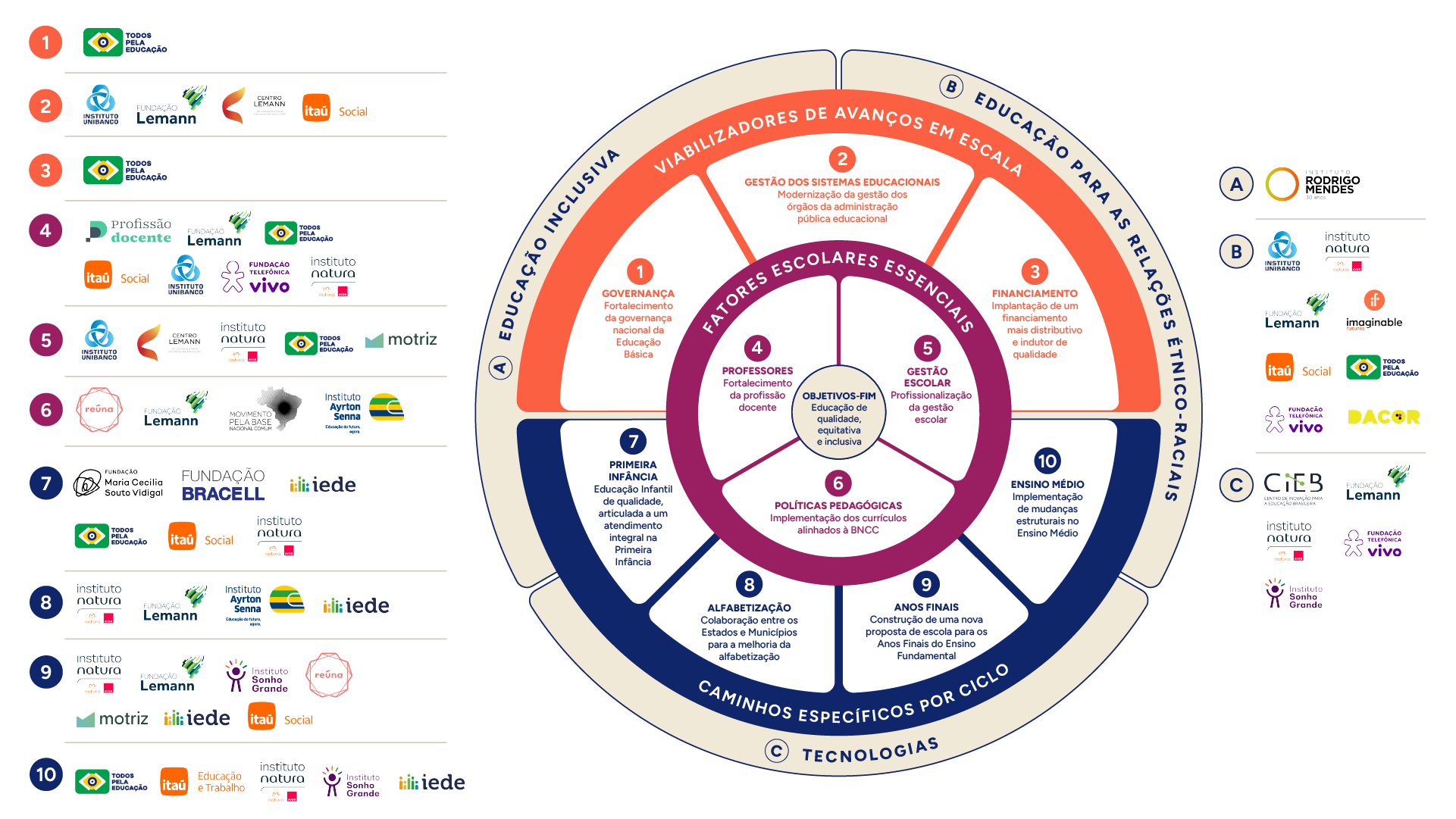 Mandala - Advocacy pela Educação