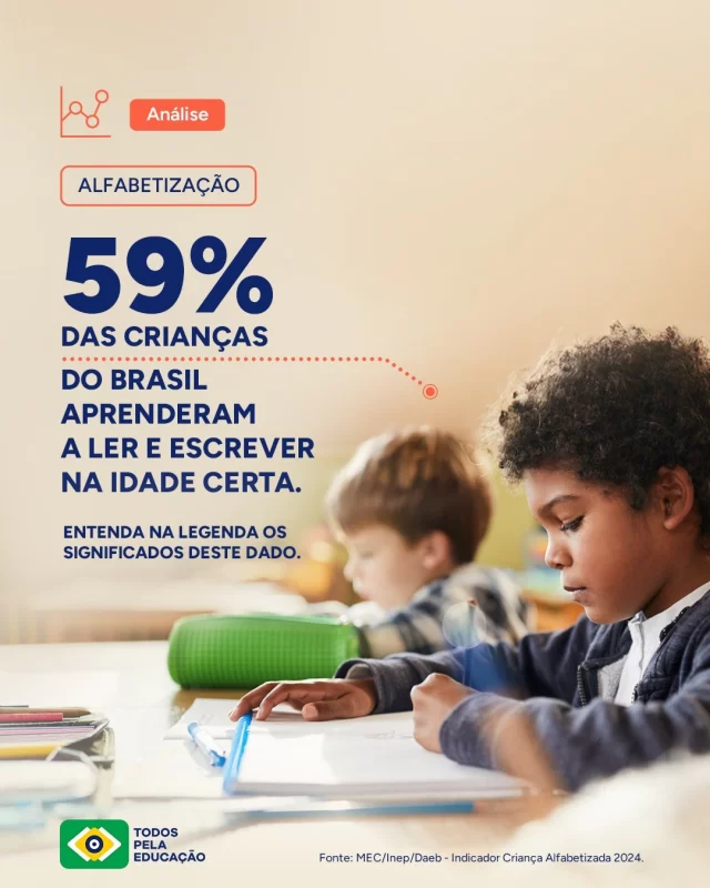Segundo o Indicador Criança Alfabetizada (ICA), divulgado recentemente pelo @inep_oficial, o Brasil atingiu 59% de crianças alfabetizadas ao final do 2º ano do Ensino Fundamental em 2024, veja o que isso significa em diversas perspectivas: 

❗Campo prático: uma criança alfabetizada lê e entende textos simples do dia a dia, como bilhetes e tirinhas, e já consegue escrever palavras e pequenos textos com autonomia.

❗Cenário geral: é positivo. Uma vez que houve aumento de 3 pontos percentuais em comparação a 2023 e a maioria dos estados (18) também teve evolução na porcentagem de crianças alfabetizadas. 

❗Metas: é preciso acelerar os avanços para que as metas sejam efetivamente alcançadas. 

❗Compromisso Nacional Criança Alfabetizada (CNCA): instituído em junho de 2023, já apresenta avanços. Para aumentarmos o ritmo de melhoria, precisamos cada vez mais de políticas em regime de colaboração nos territórios entre estados e municípios, e o CNCA tem papel importante nesse objetivo.

❗Fortalecimento do ICA: ainda há uma agenda importante de fortalecimento e consolidação do indicador – especialmente na padronização entre as avaliações estaduais e melhoria na qualidade das provas aplicadas, que muitas vezes medem apenas habilidades básicas de leitura, deixando de fora a escrita, conforme previsto na BNCC.

Veja a nossa análise completa, considerando estados e municípios, no site (link na bio). 
.
#PraTodosVerem: este post contém texto alternativo.
.
#TodosPelaEducação #Alfabetização #CriançasAlfabetizadas #Aprendizagem #EducaçãoJá #EducaçãoBásica #Educação