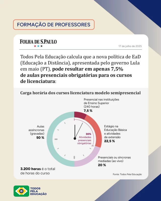 Ter apenas 7,5% do conteúdo dos cursos de Licenciatura de forma presencial nas instituições de Ensino Superior prejudica a aprendizagem prática cotidiana, um fator indispensável à formação dos futuros professores.

Nossa proposta é que seja garantida maior presencialidade nos conteúdos estruturantes da formação docente — para que não apenas se “leia como fazer”, mas se aprenda com as vivências. Isso é essencial para que as salas de aula brasileiras contem com professores que espelhem, em seus alunos, a qualidade da sua própria formação.

Leia mais na reportagem da @folhadespaulo (link nos Stories)
.
#PraTodosVerem: este post contém texto alternativo.
.
.
.
#TodosPelaEducação #FormaçãoDocente #Professores #ProfissãoProfessor #ProfissãoDocente #EnsinoEaD
