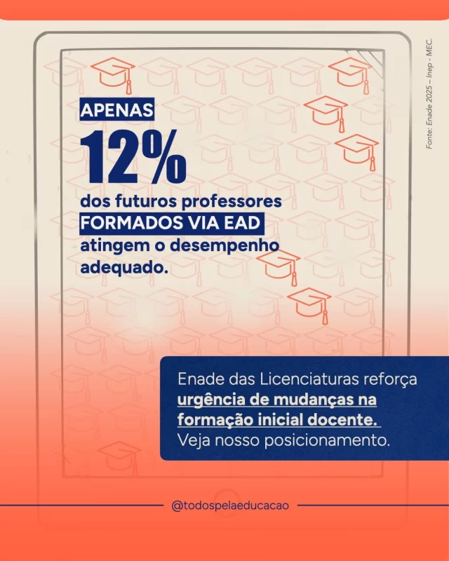 Você acha que professor tem de saber dar aula? Se a resposta é sim, já pode começar a se preocupar com este assunto. 

Segundo o Exame Nacional de Desempenho de Estudantes (Enade), 87% dos estudantes de licenciaturas formados a distância não têm o nível de conhecimento adequado para dar aulas.

Mas vale entender: a qualidade da formação inicial de professores está em situação grave de modo geral. E a expansão da EaD precariza ainda mais o cenário. 

Esses resultados indicam a urgência de um olhar atento para as políticas públicas de formação inicial docente e devem servir de insumo para a discussão sobre as Diretrizes Curriculares Nacionais (DCNs) para a Formação Inicial, em debate no Conselho Nacional de Educação (CNE). 

Para nós, não existe educação de qualidade sem professores bem formados, preparados para ensinar. 

Confira nossa análise completa sobre o Enade Licenciaturas no nosso site (link na bio).