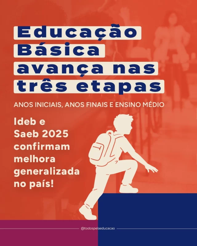 Saeb/Ideb 2025 mostram evolução da aprendizagem nas três etapas avaliadas!

O governo federal divulgou, nesta quarta-feira, os resultados do Sistema de Avaliação da Educação Básica (Saeb) e do Índice de Desenvolvimento da Educação Básica (Ideb), que mostram um avanço generalizado nos Anos Iniciais, nos Anos Finais e no Ensino Médio no último biênio.

Além disso, todas as 27 Unidades da Federação melhoraram o Ideb dos Anos Iniciais, e a grande maioria também evoluiu nas demais etapas. Os dados indicam uma tendência nacional de melhora e reforçam que os avanços, no geral, vêm de gestões com agenda de políticas públicas clara, bem implementada e muito envolvimento do governador ou prefeito.

Mas os desafios seguem. O país recuperou os níveis de aprendizagem observados antes da pandemia, porém ainda está distante de garantir que todos os estudantes aprendam o que têm direito. 

Colocar a aprendizagem no centro das políticas públicas continua sendo o principal caminho para garantir uma educação de qualidade para todos. Leia a nossa nota técnica na íntegra (link nos stories).