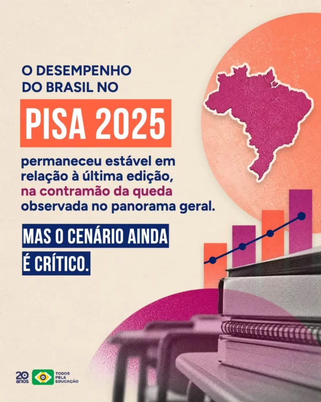 Hoje (08), foram divulgados os resultados do PISA 2025, avaliação internacional coordenada pela OCDE (@the_oecd) que avalia o desempenho de estudantes de 15 anos de diversas partes do mundo.

Os dados mostram que o Brasil permaneceu estável em relação à edição anterior, enquanto o cenário internacional foi de queda. Ainda assim, não há motivo para grandes comemorações: o país segue praticamente estagnado há uma década e distante de garantir níveis adequados de aprendizagem para todos os estudantes.

Neste post, destacamos os principais resultados do Brasil e a comparação com outros países.

Em breve divulgaremos uma análise completa em nosso site. Acompanhe!
.
.
.
#PISA2025 #OCDE #OECDPISA
